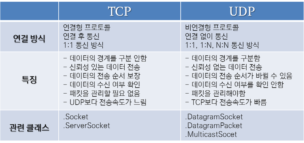 tcp_udp_difference
